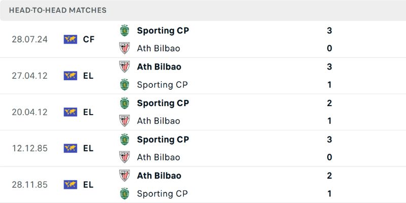 Chốt kèo Ath Bilbao vs Sporting CP ngày 29/01/2026 03:00